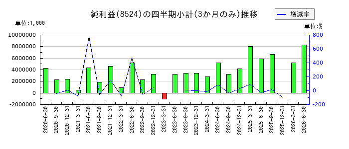北洋銀行のの純利益推移