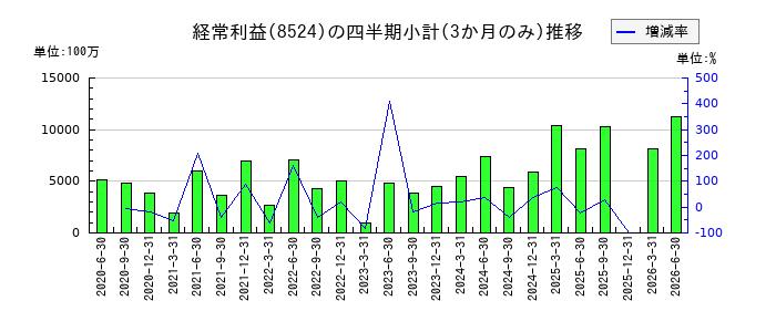 北洋銀行のの経常利益推移