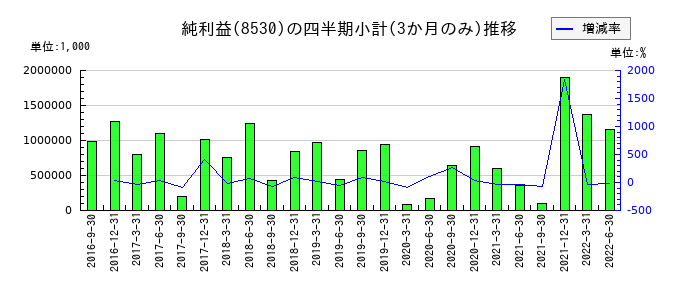 中京銀行のの純利益推移