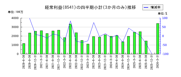 愛媛銀行のの経常利益推移