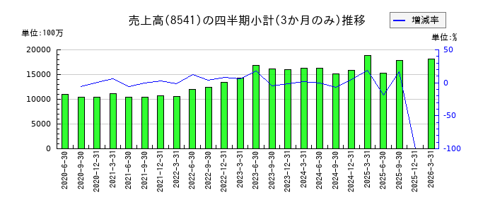 愛媛銀行のの売上高推移