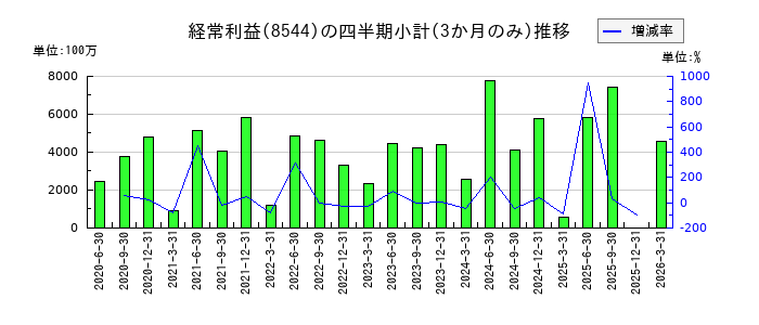 京葉銀行のの経常利益推移