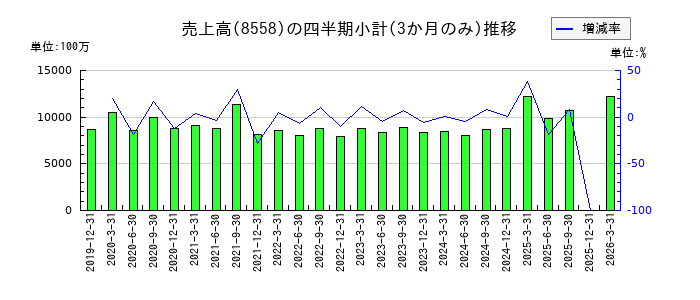 東和銀行のの売上高推移