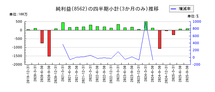 福島銀行のの純利益推移