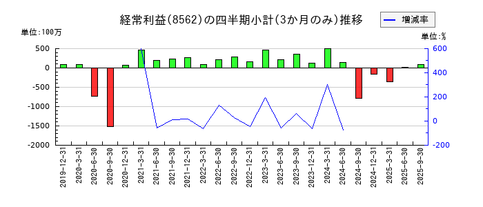 福島銀行のの経常利益推移