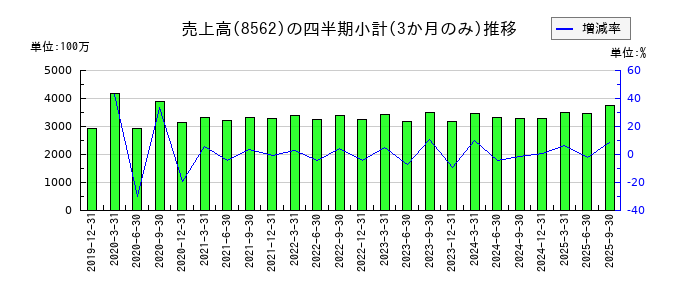 福島銀行のの売上高推移