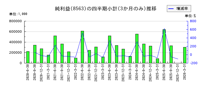 大東銀行のの純利益推移