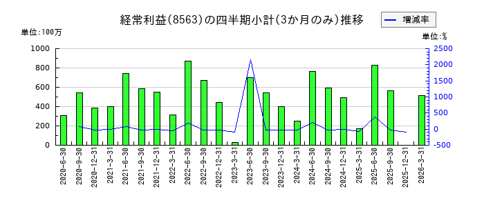 大東銀行のの経常利益推移