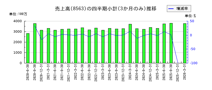 大東銀行のの売上高推移