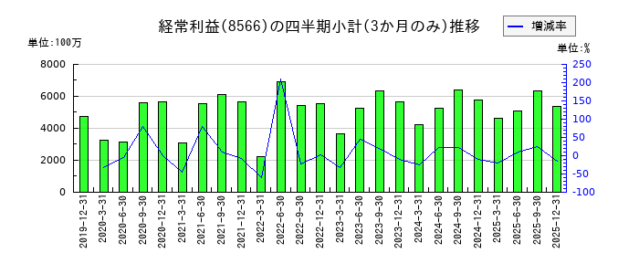 リコーリースのの経常利益推移