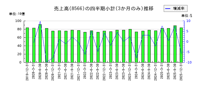 リコーリースのの売上高推移