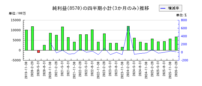 イオンフィナンシャルサービスのの純利益推移