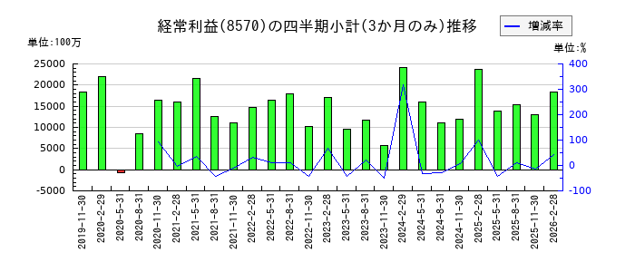 イオンフィナンシャルサービスのの経常利益推移