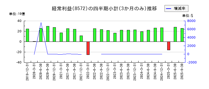 アコムのの経常利益推移