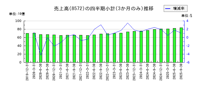 アコムのの売上高推移