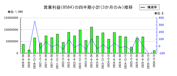 ジャックスのの営業利益推移
