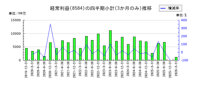 ジャックスのの経常利益推移