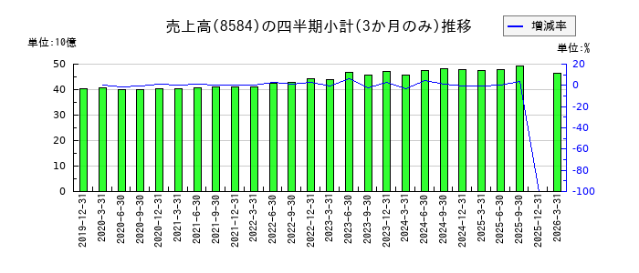 ジャックスのの売上高推移