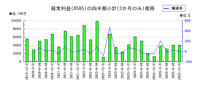 オリエントコーポレーションのの経常利益推移