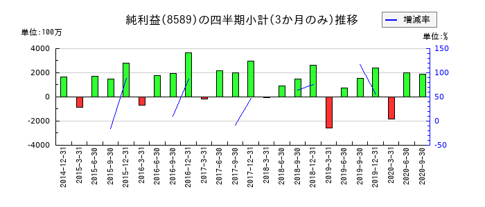 アプラスフィナンシャルのの純利益推移
