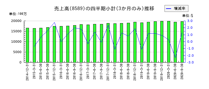 アプラスフィナンシャルのの売上高推移