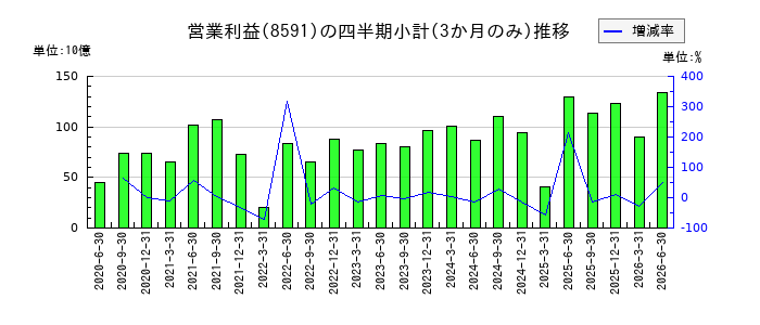 オリックスのの営業利益推移