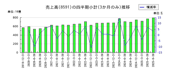 オリックスのの売上高推移