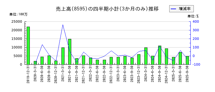 ジャフコ　グループのの売上高推移
