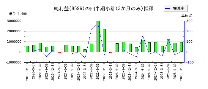 九州リースサービスのの純利益推移