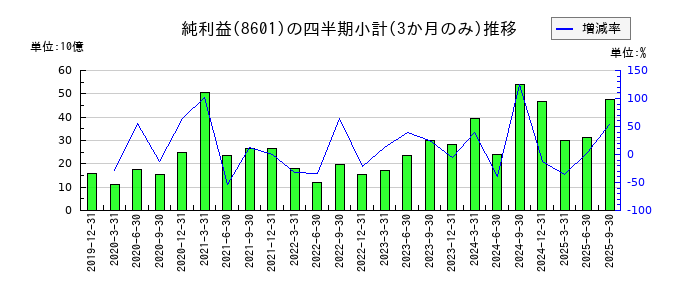 大和証券グループ本社のの純利益推移