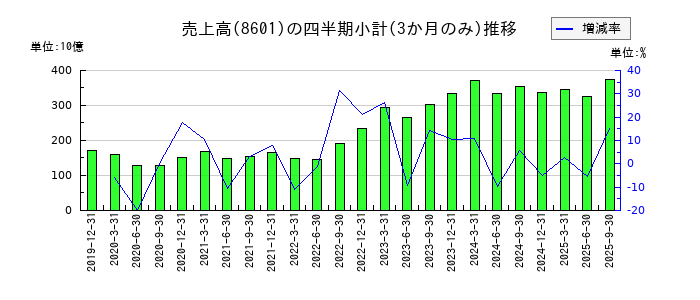 大和証券グループ本社のの売上高推移