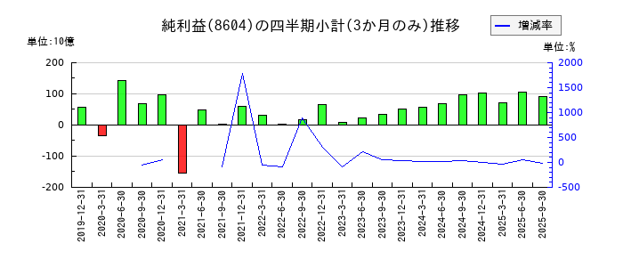 野村ホールディングスのの純利益推移