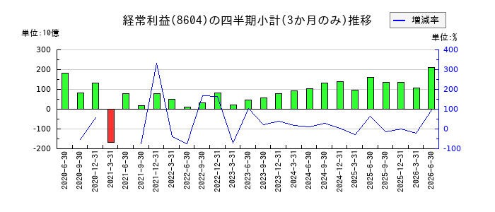 野村ホールディングスのの経常利益推移
