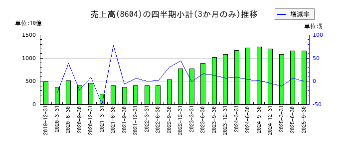 野村ホールディングスのの売上高推移