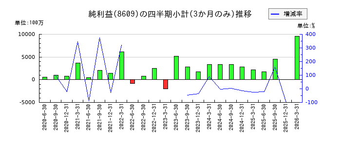 岡三証券グループのの純利益推移