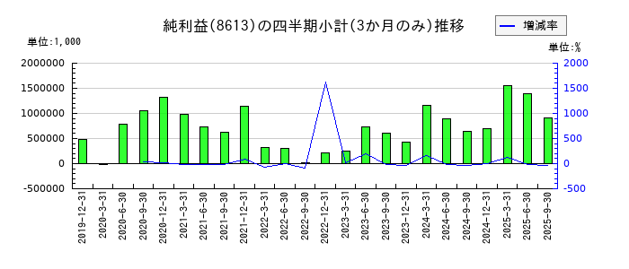 丸三証券のの純利益推移