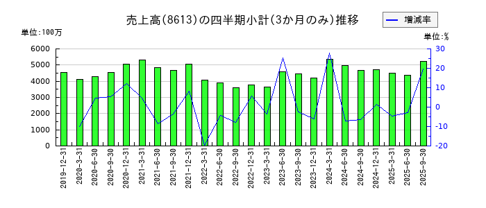 丸三証券のの売上高推移