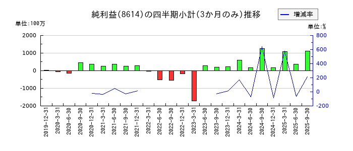 東洋証券のの純利益推移