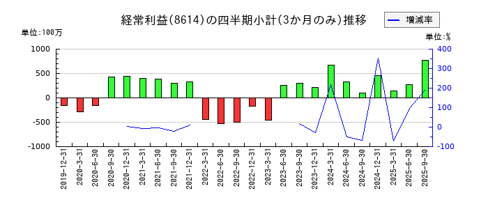 東洋証券のの経常利益推移