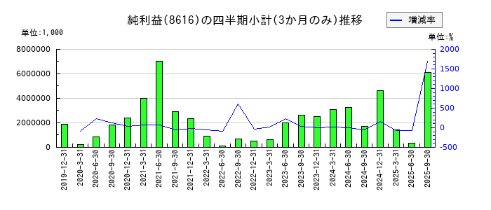 東海東京フィナンシャル・ホールディングスのの純利益推移