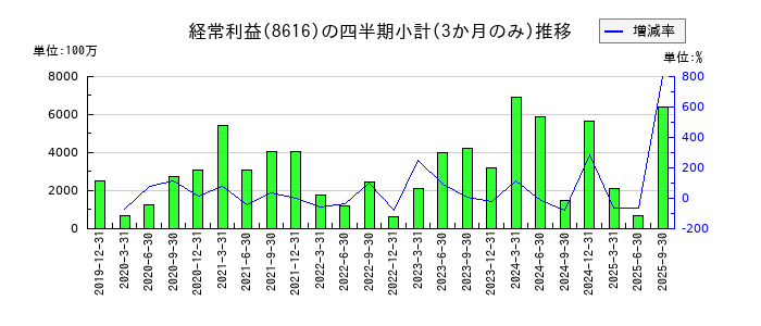 東海東京フィナンシャル・ホールディングスのの経常利益推移