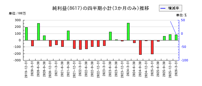 光世証券のの純利益推移