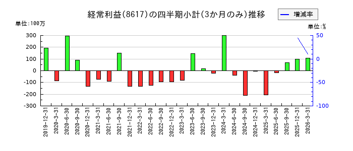 光世証券のの経常利益推移
