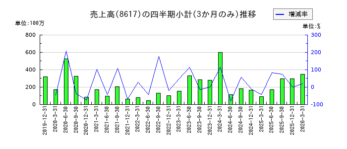 光世証券のの売上高推移