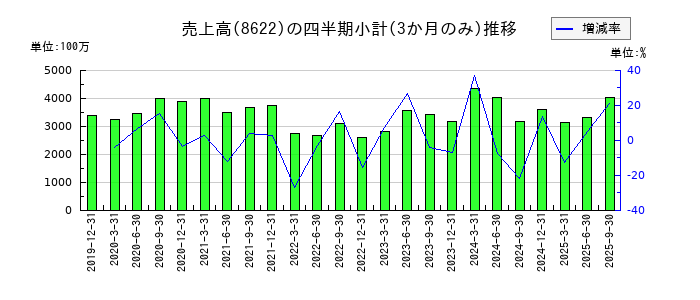 水戸証券のの売上高推移