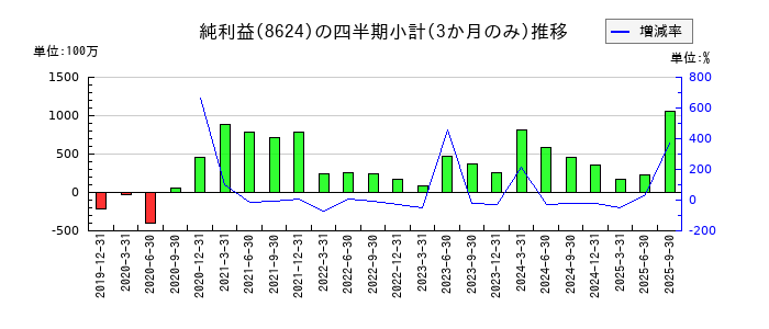 いちよし証券のの純利益推移