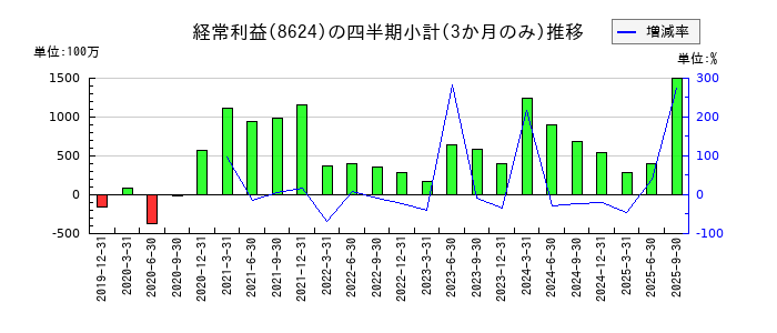 いちよし証券のの経常利益推移