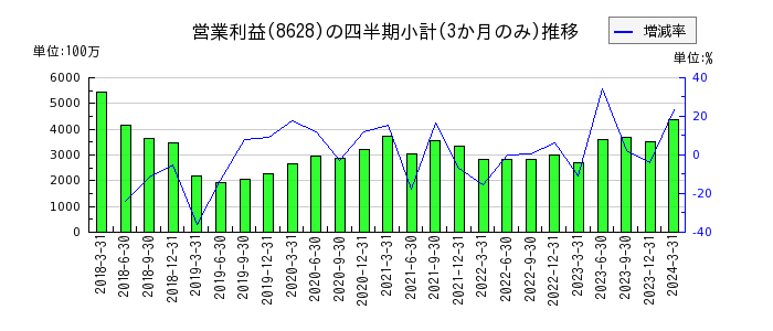 松井証券のの営業利益推移