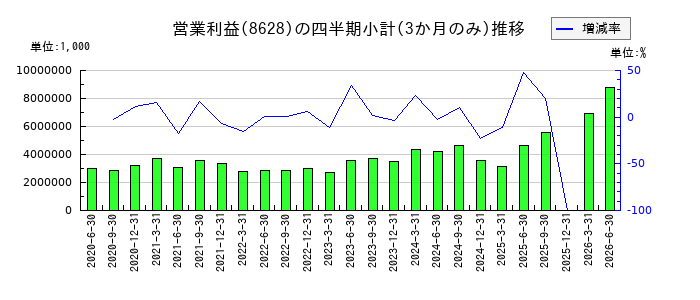 松井証券のの営業利益推移