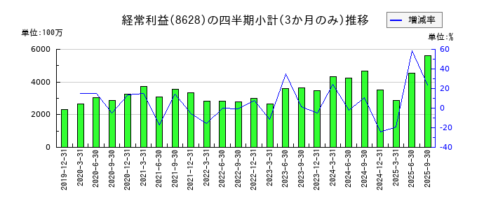 松井証券のの経常利益推移
